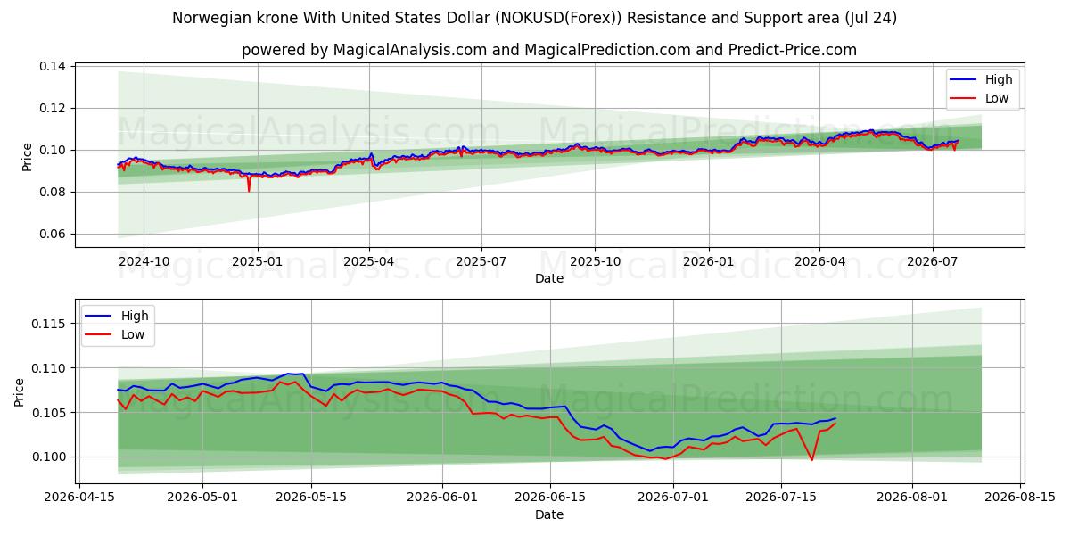  کرون نروژ با دلار آمریکا (NOKUSD(Forex)) Support and Resistance area (23 Jul) 