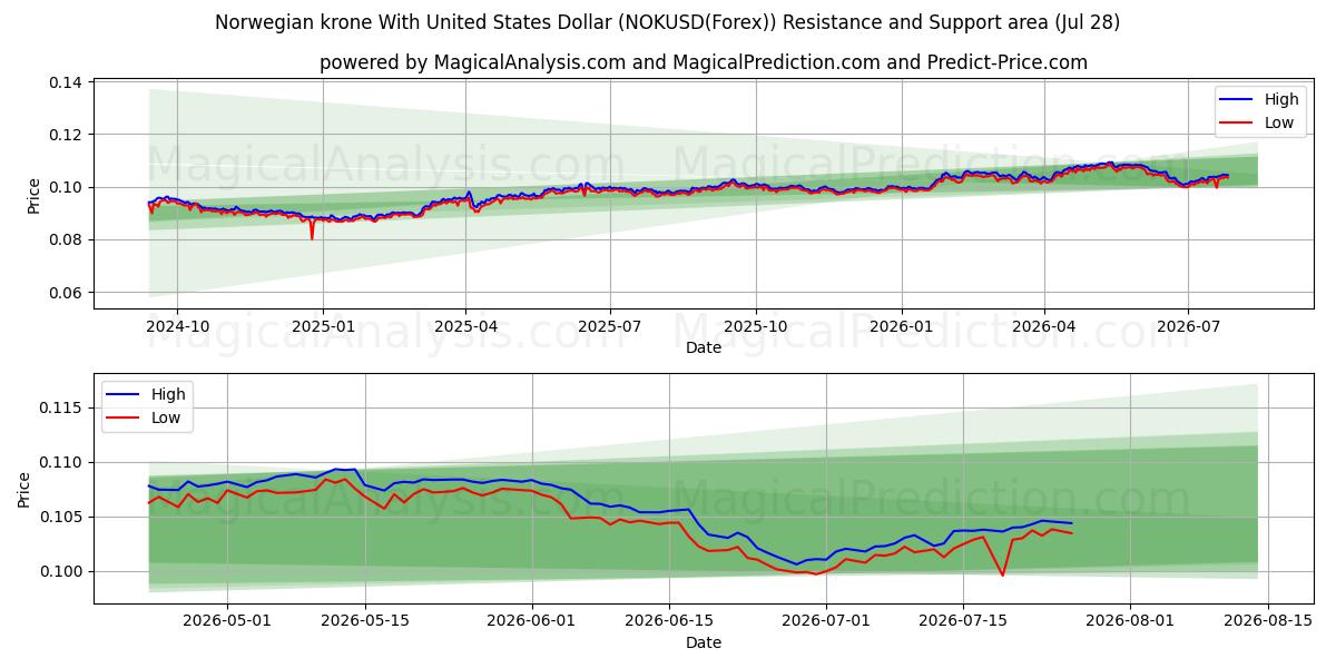  挪威克朗兑美元 (NOKUSD(Forex)) Support and Resistance area (27 Jul) 