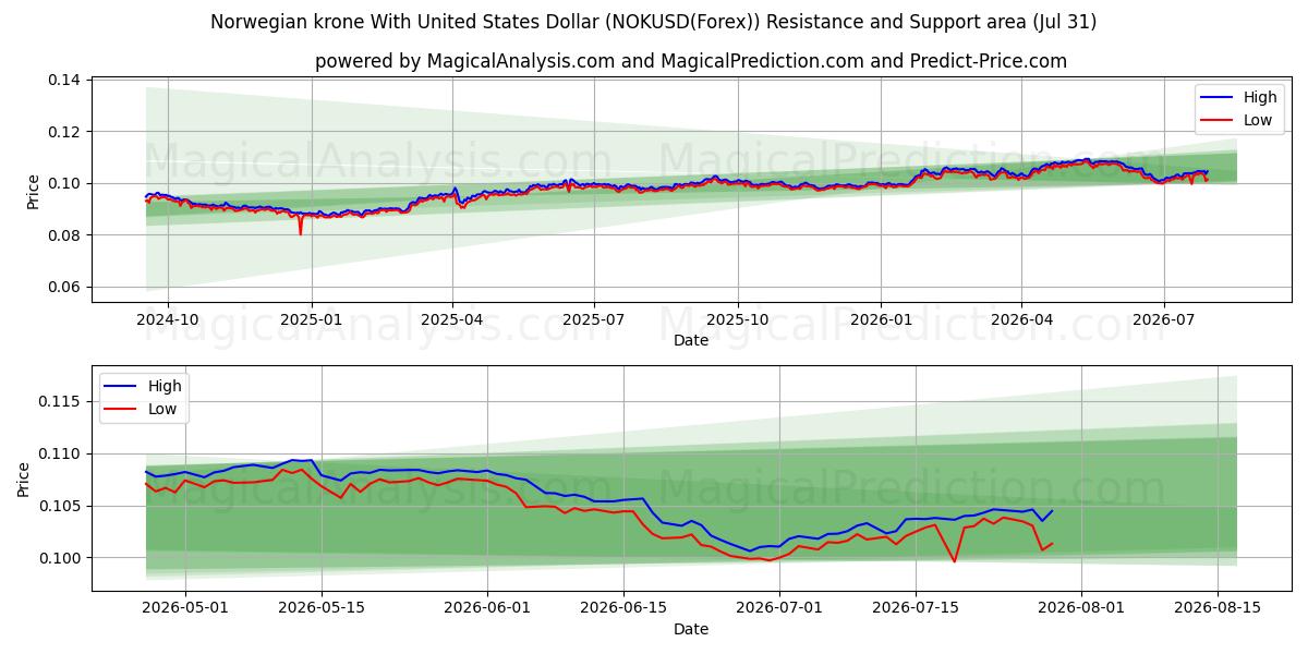  Norwegische Krone mit US-Dollar (NOKUSD(Forex)) Support and Resistance area (30 Jul) 