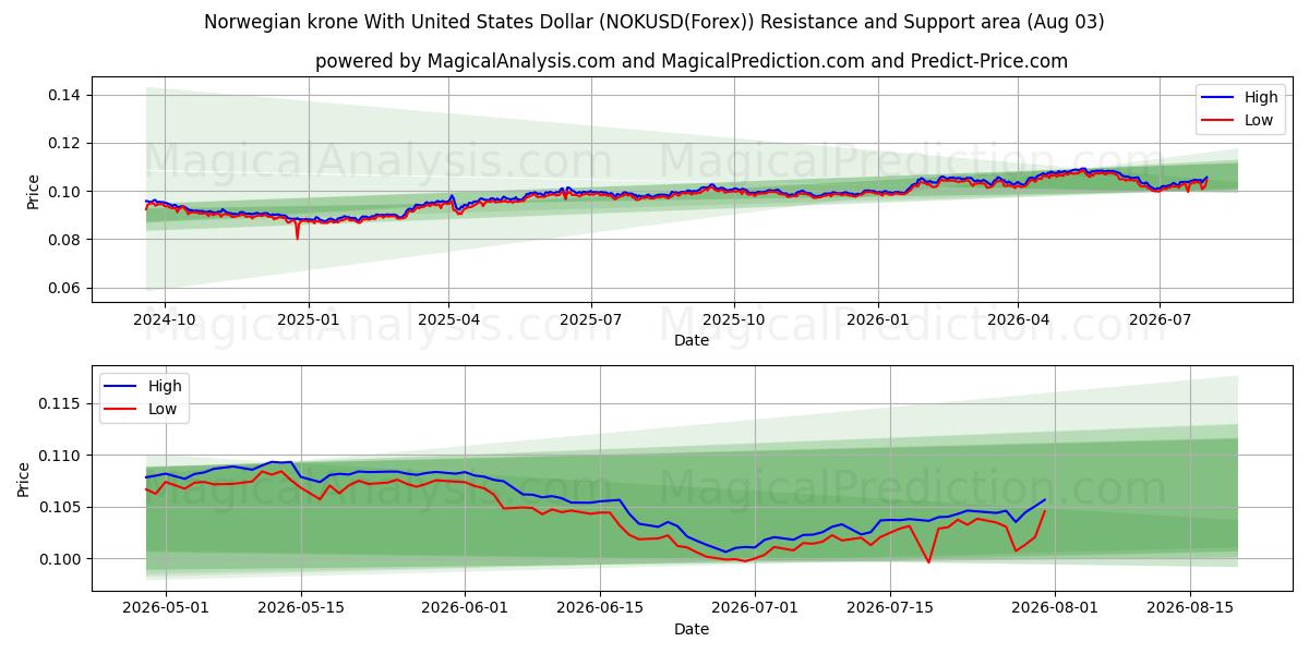  Corona noruega Con Dólar estadounidense (NOKUSD(Forex)) Support and Resistance area (02 Aug) 