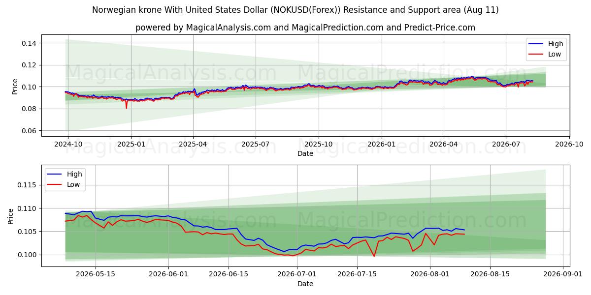  미국 달러와 노르웨이 크로네 (NOKUSD(Forex)) Support and Resistance area (10 Aug) 