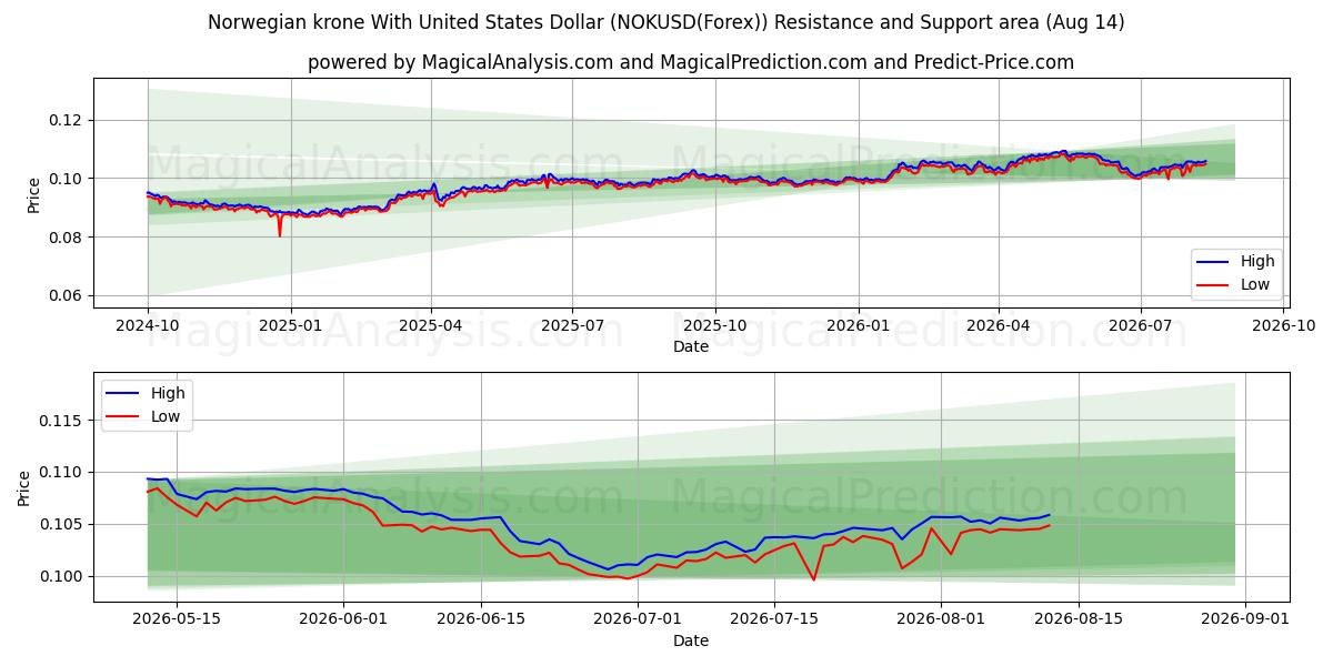 Норвежская крона к доллару США (NOKUSD(Forex)) Support and Resistance area (12 Aug) 