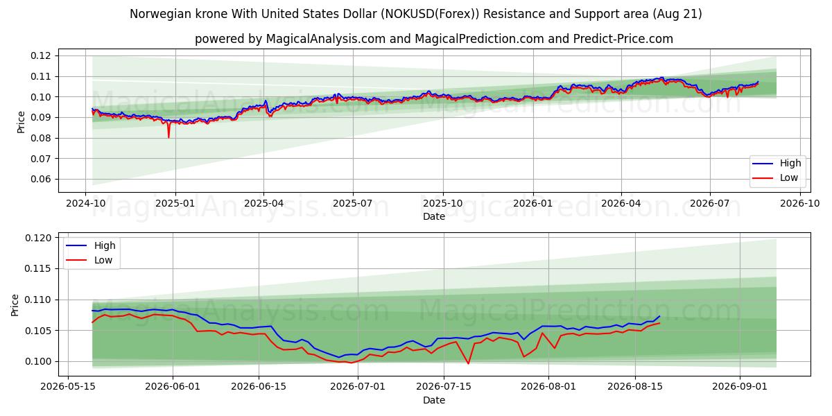  الكرونة النرويجية مع الدولار الأمريكي (NOKUSD(Forex)) Support and Resistance area (20 Aug) 
