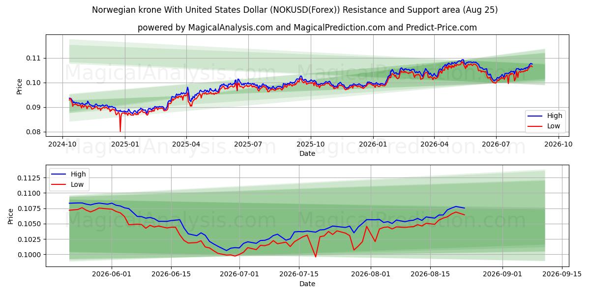  Corona noruega Con Dólar estadounidense (NOKUSD(Forex)) Support and Resistance area (24 Aug) 