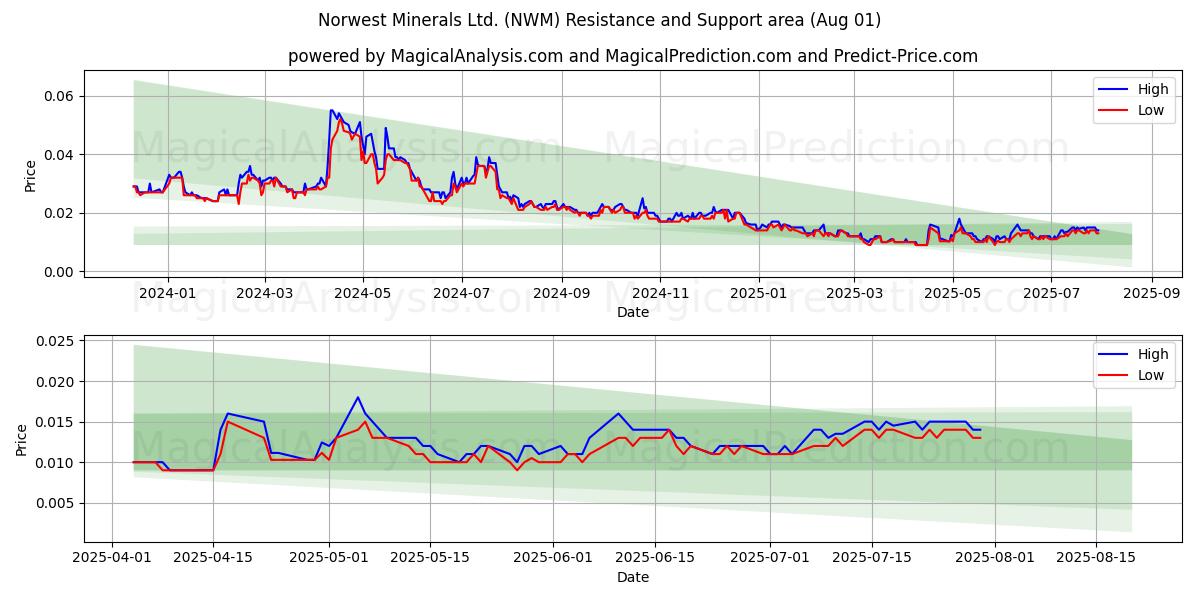  Norwest Minerals Ltd. (NWM) Support and Resistance area (31 Jul) 