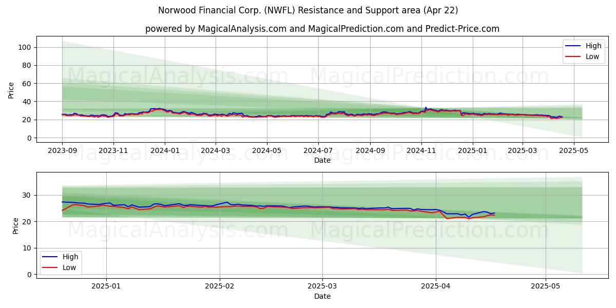  Norwood Financial Corp. (NWFL) Support and Resistance area (22 Apr) 