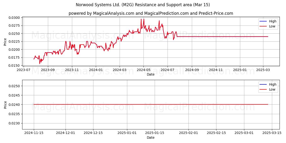  Norwood Systems Ltd. (M2G) Support and Resistance area (15 Mar) 