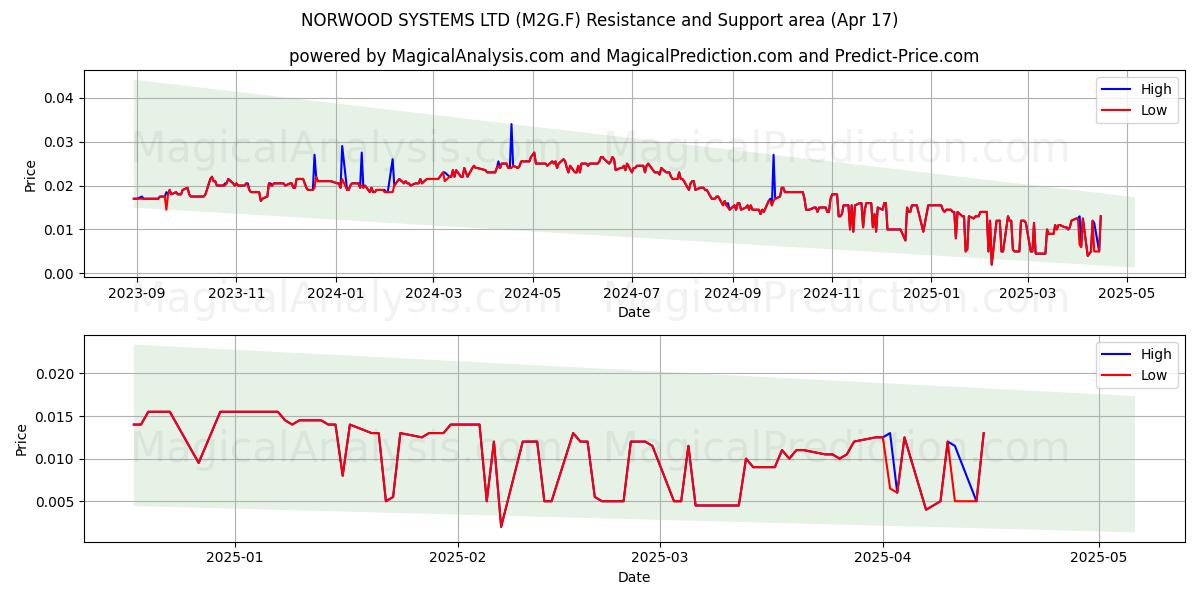  NORWOOD SYSTEMS LTD (M2G.F) Support and Resistance area (17 Apr) 