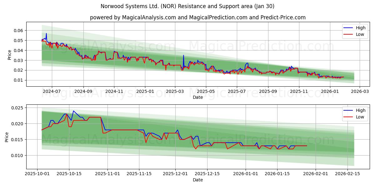  Norwood Systems Ltd. (NOR) Support and Resistance area (29 Jan) 