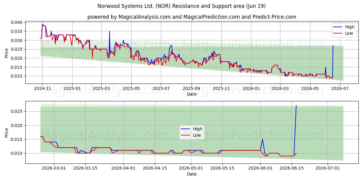  Norwood Systems Ltd. (NOR) Support and Resistance area (18 Jun) 