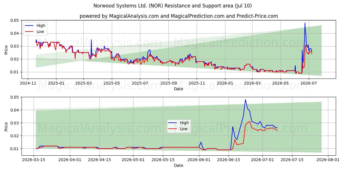  Norwood Systems Ltd. (NOR) Support and Resistance area (09 Jul) 