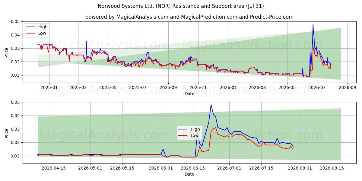  Norwood Systems Ltd. (NOR) Support and Resistance area (30 Jul) 
