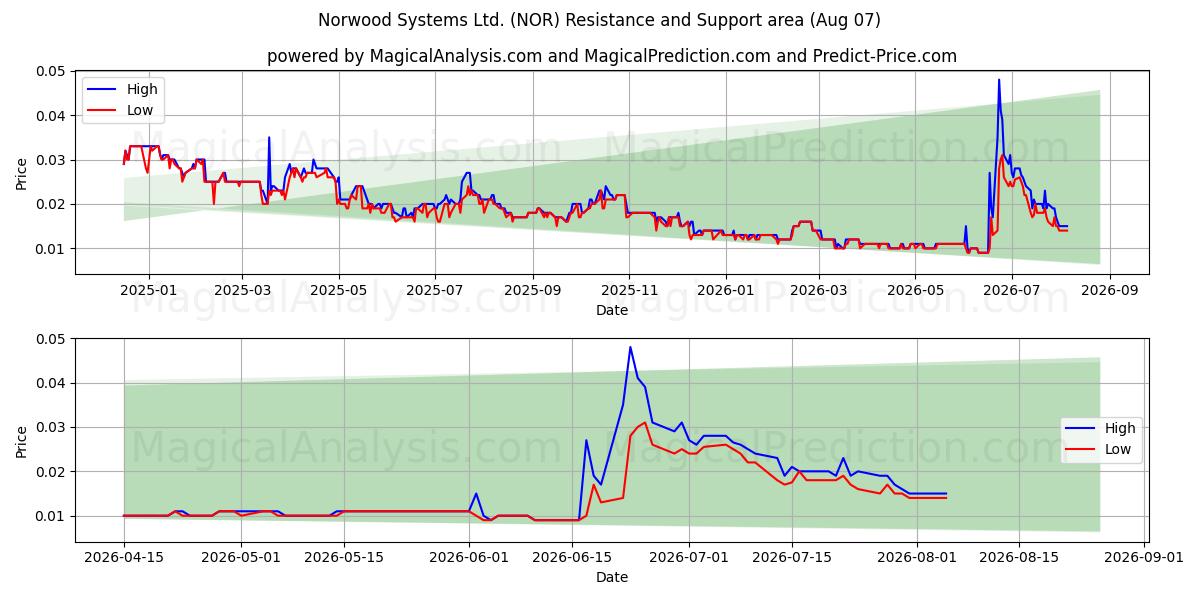  Norwood Systems Ltd. (NOR) Support and Resistance area (06 Aug) 