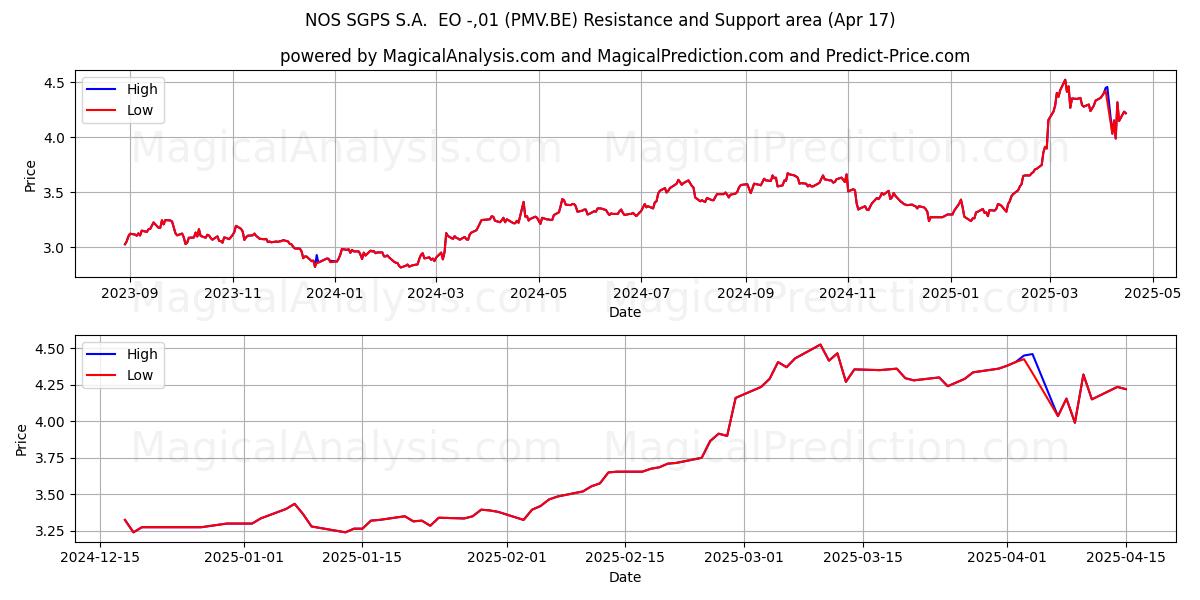  NOS SGPS S.A.  EO -,01 (PMV.BE) Support and Resistance area (17 Apr) 