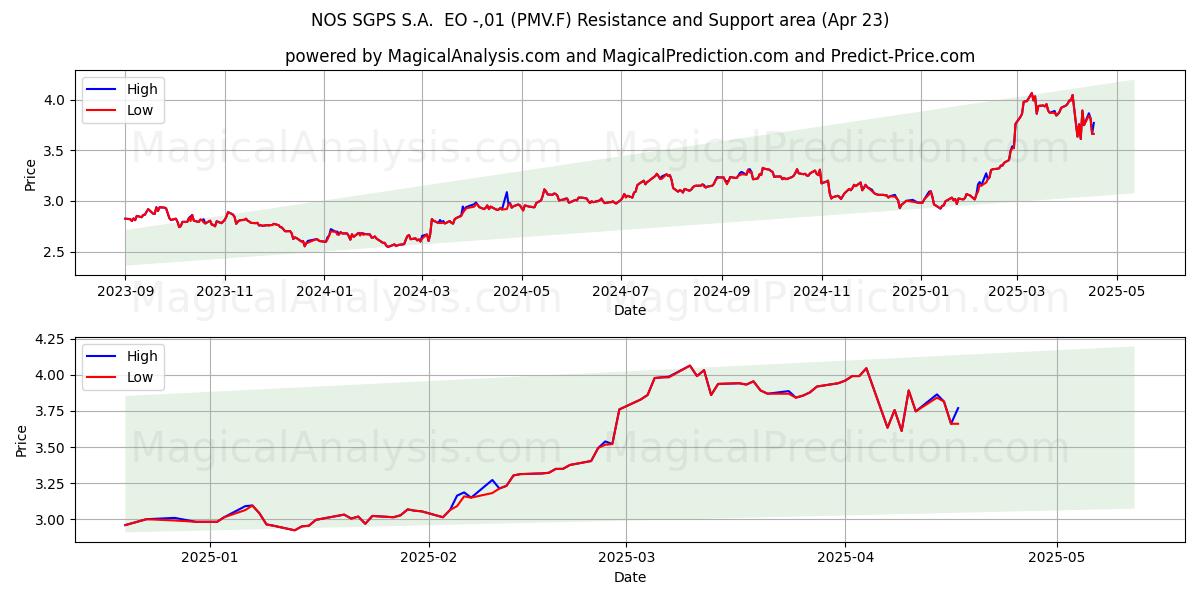  NOS SGPS S.A.  EO -,01 (PMV.F) Support and Resistance area (23 Apr) 