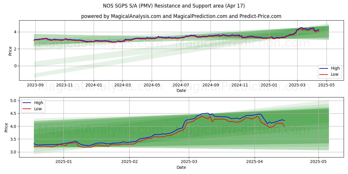  NOS SGPS S/A (PMV) Support and Resistance area (17 Apr) 