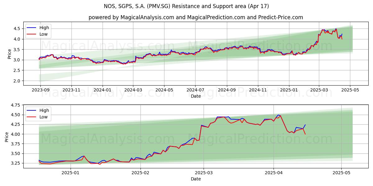  NOS, SGPS, S.A. (PMV.SG) Support and Resistance area (17 Apr) 