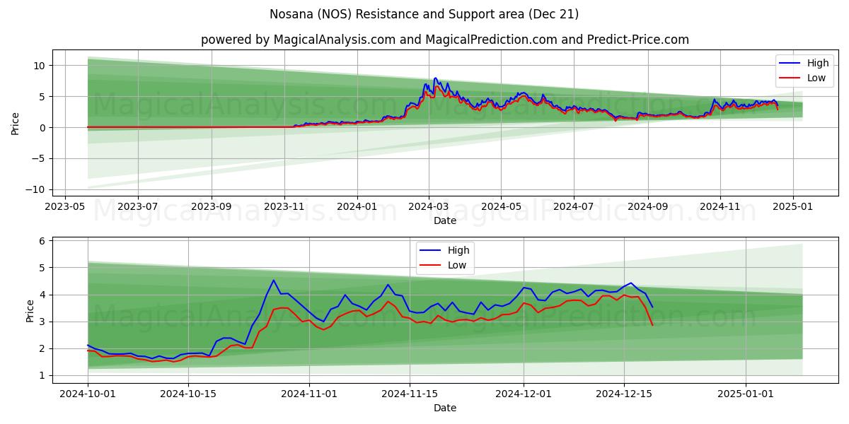  Nosana (NOS) Support and Resistance area (21 Dec) 