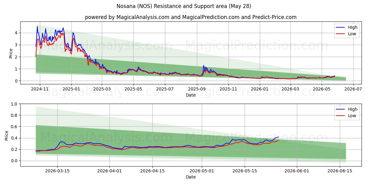  Nosana (NOS) Support and Resistance area (27 May) 