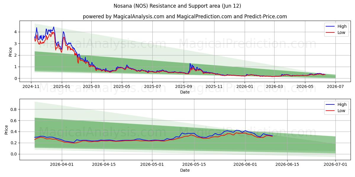  نوسانا (NOS) Support and Resistance area (11 Jun) 
