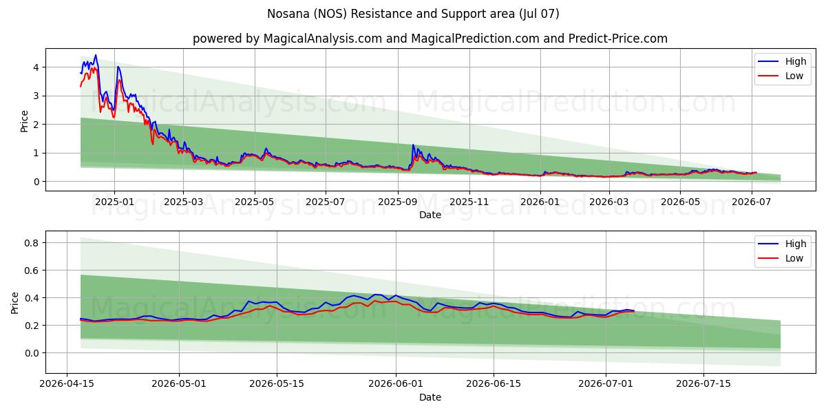  نوسانا (NOS) Support and Resistance area (06 Jul) 