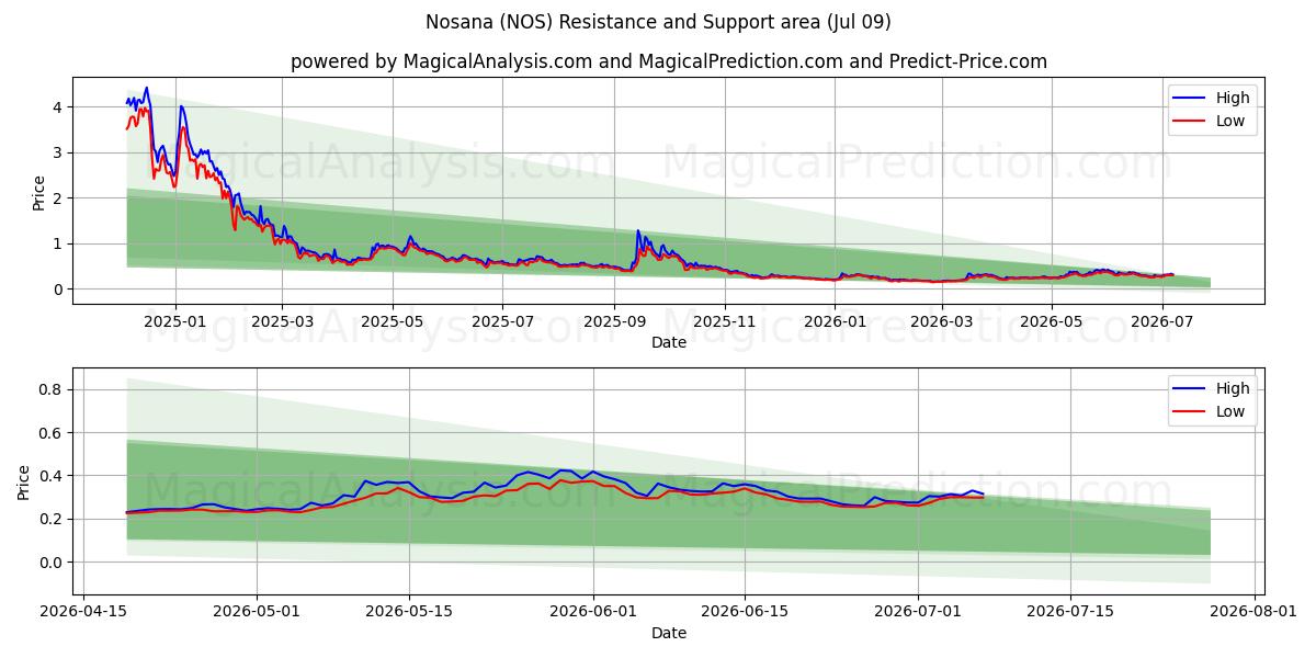  노사나 (NOS) Support and Resistance area (08 Jul) 