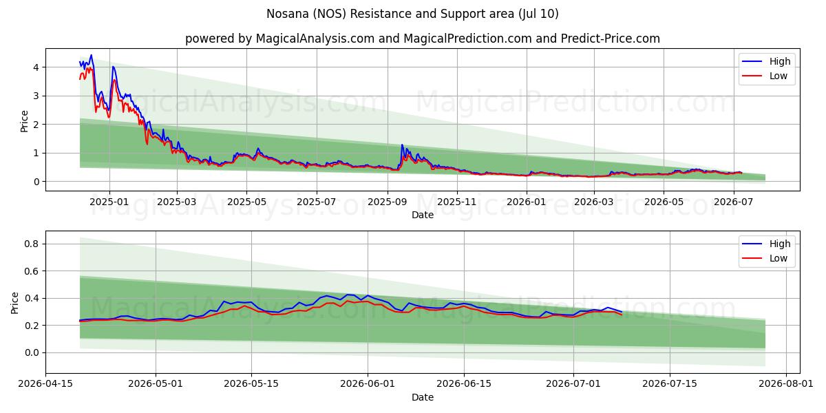  نوسانا (NOS) Support and Resistance area (09 Jul) 