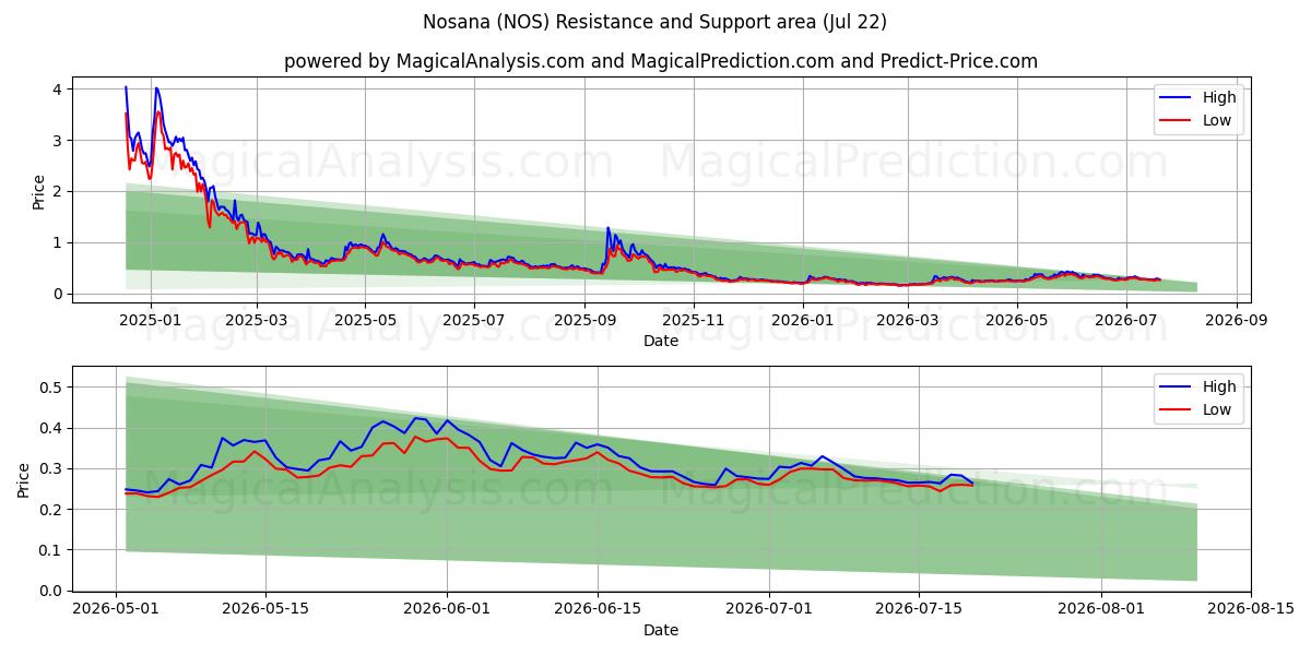  Nosana (NOS) Support and Resistance area (20 Jul) 