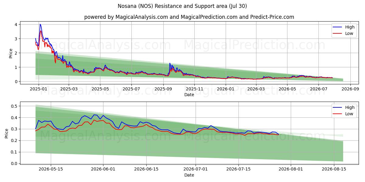  نوسانا (NOS) Support and Resistance area (29 Jul) 
