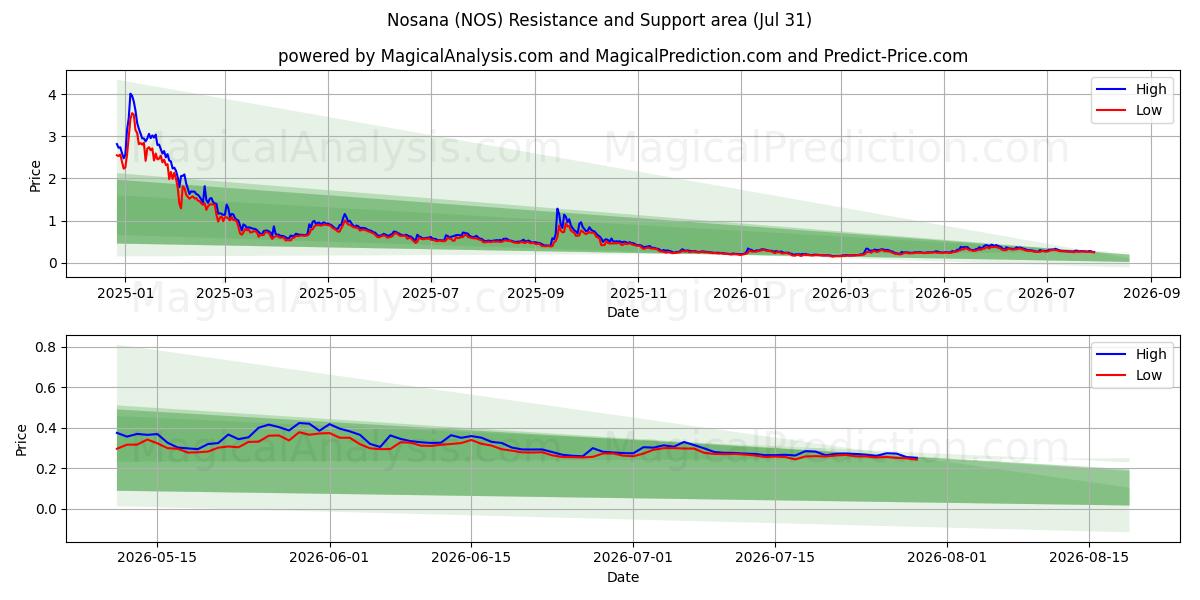  نوسانا (NOS) Support and Resistance area (30 Jul) 