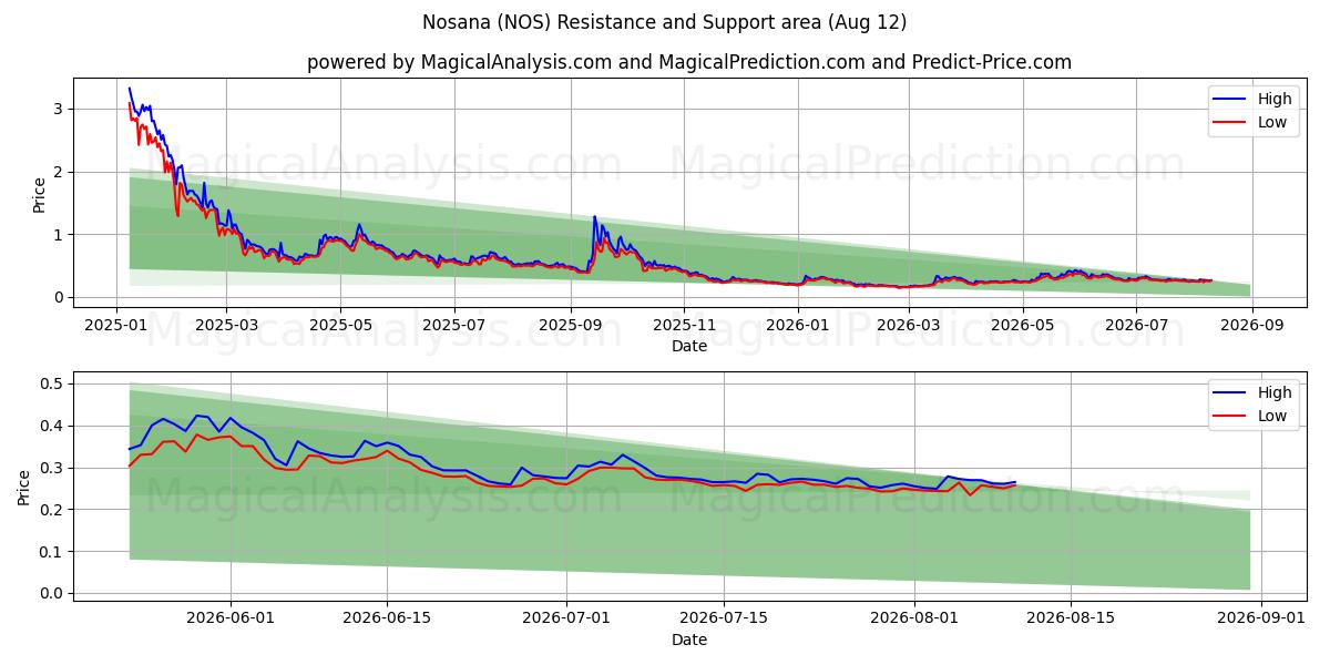  Nosana (NOS) Support and Resistance area (10 Aug) 