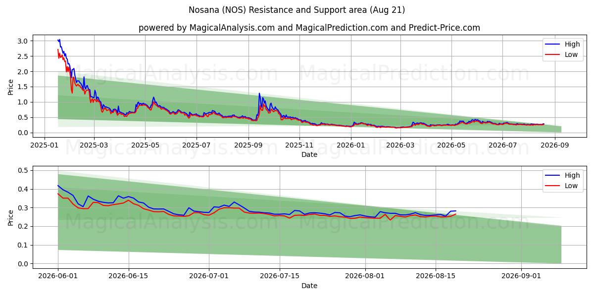  노사나 (NOS) Support and Resistance area (20 Aug) 