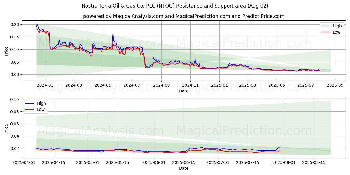  Nostra Terra Oil & Gas Co. PLC (NTOG) Support and Resistance area (01 Aug) 