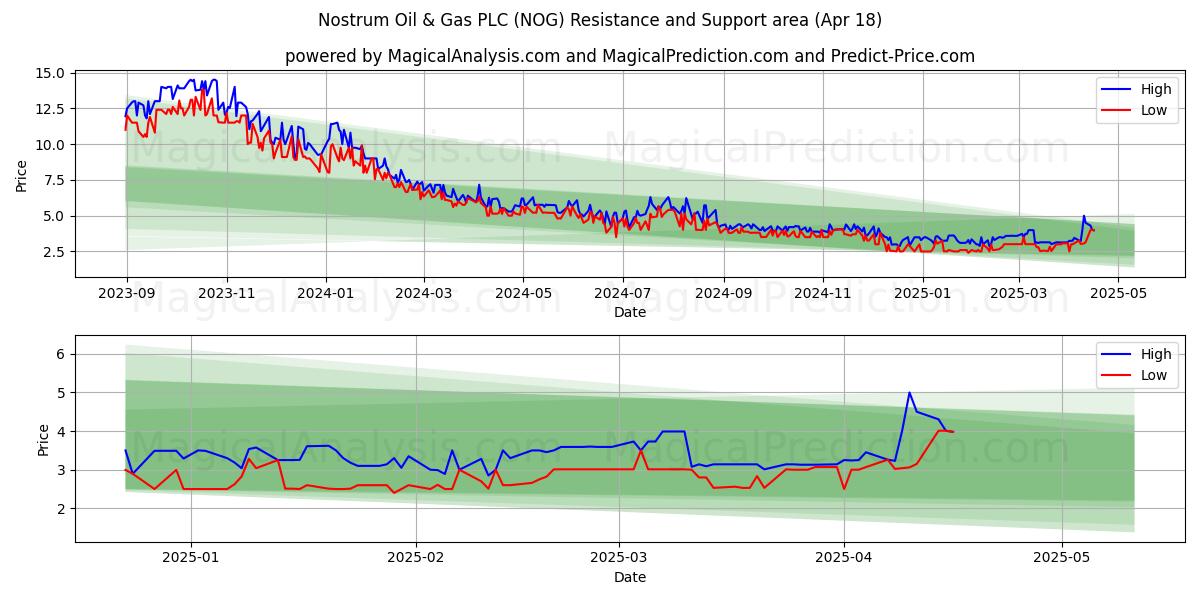  Nostrum Oil & Gas PLC (NOG) Support and Resistance area (18 Apr) 