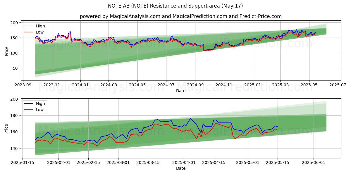 NOTE AB (NOTE) Support and Resistance area (17 May) NOTE AB (NOTE) Support and Resistance area (17 May)