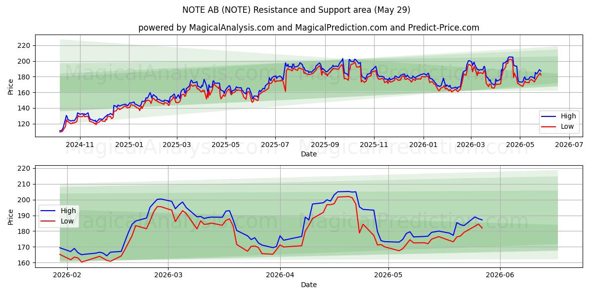  NOTE AB (NOTE) Support and Resistance area (28 May) 