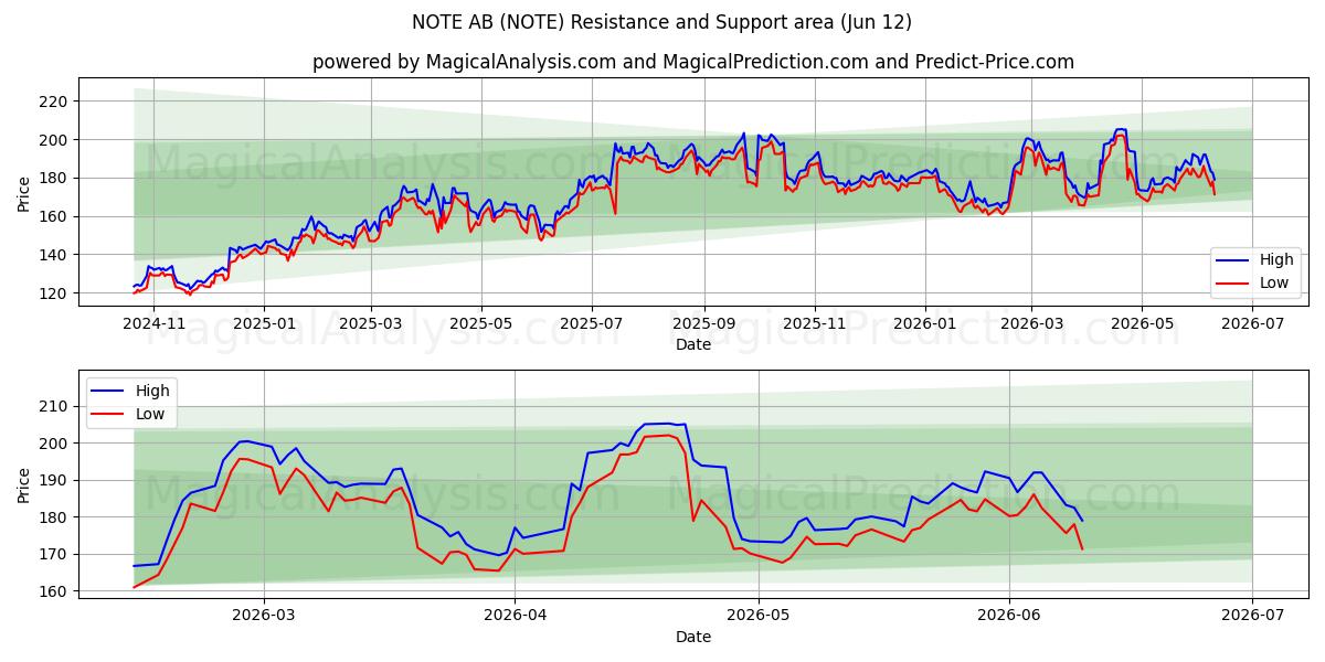  NOTE AB (NOTE) Support and Resistance area (11 Jun) 