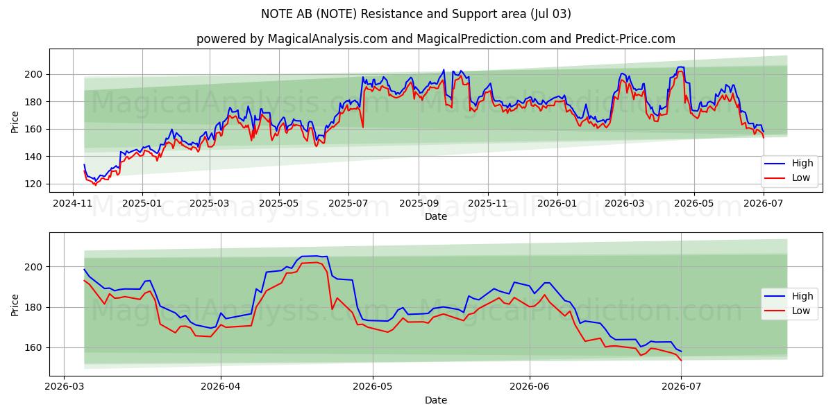  NOTE AB (NOTE) Support and Resistance area (02 Jul) 