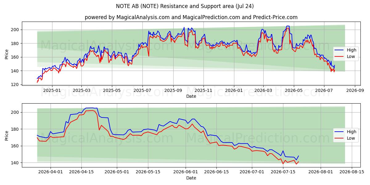  NOTE AB (NOTE) Support and Resistance area (23 Jul) 