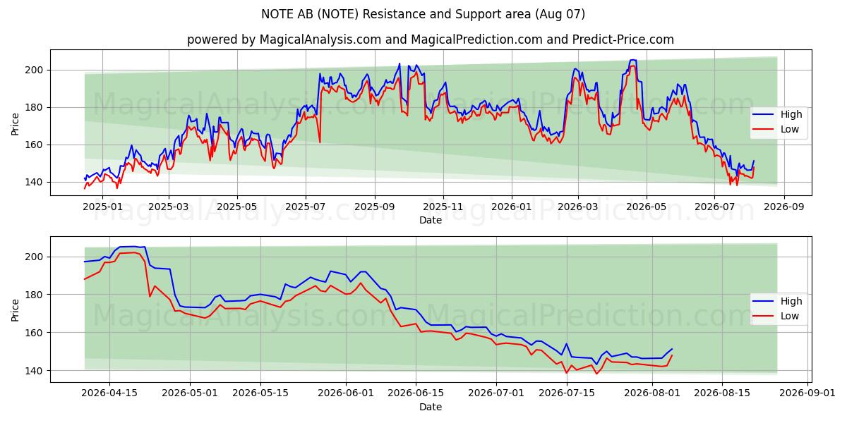  NOTE AB (NOTE) Support and Resistance area (06 Aug) 
