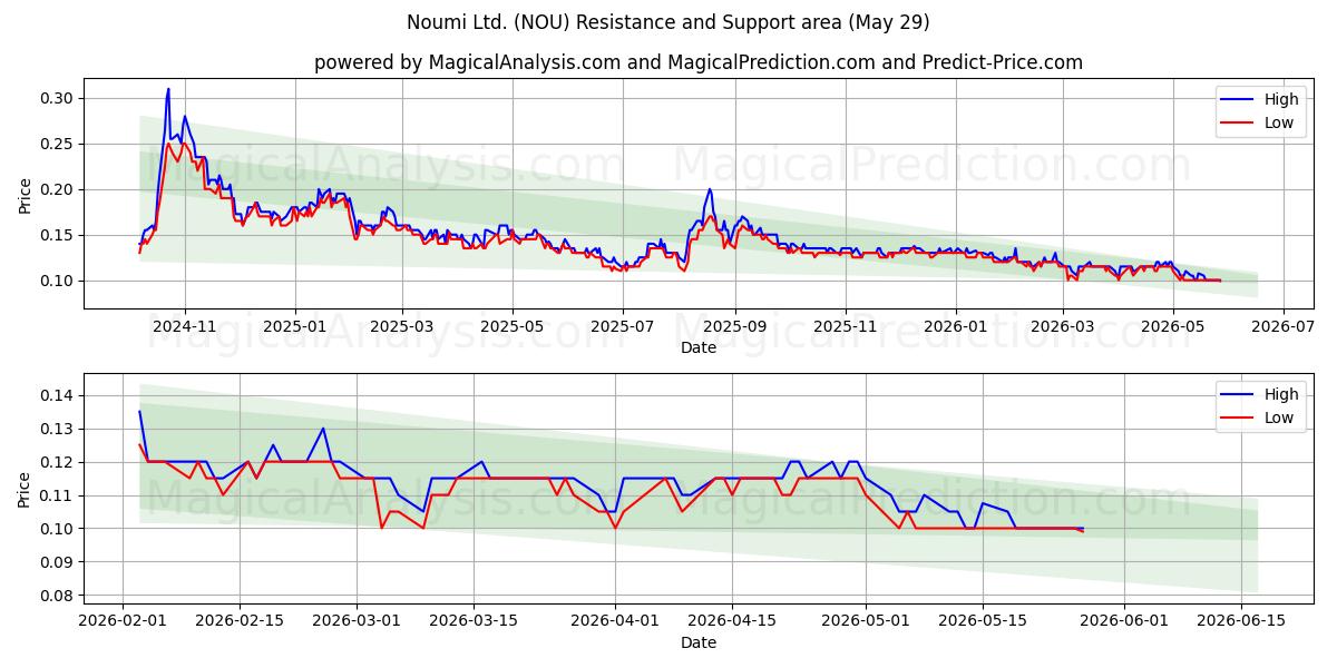 Noumi Ltd. (NOU) Support and Resistance area (28 May) 