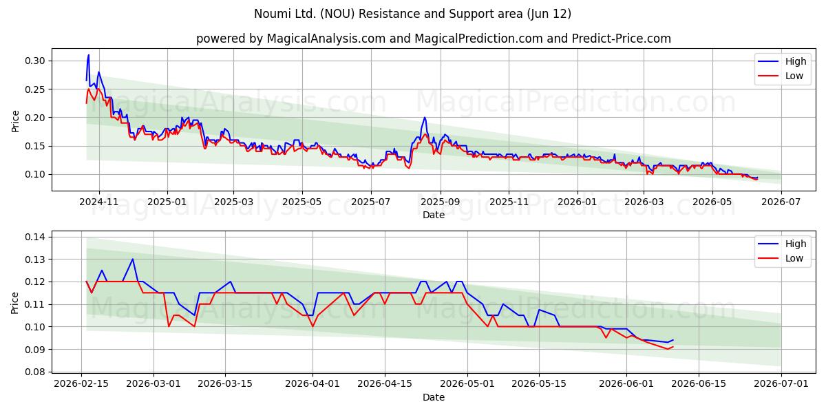  Noumi Ltd. (NOU) Support and Resistance area (11 Jun) 