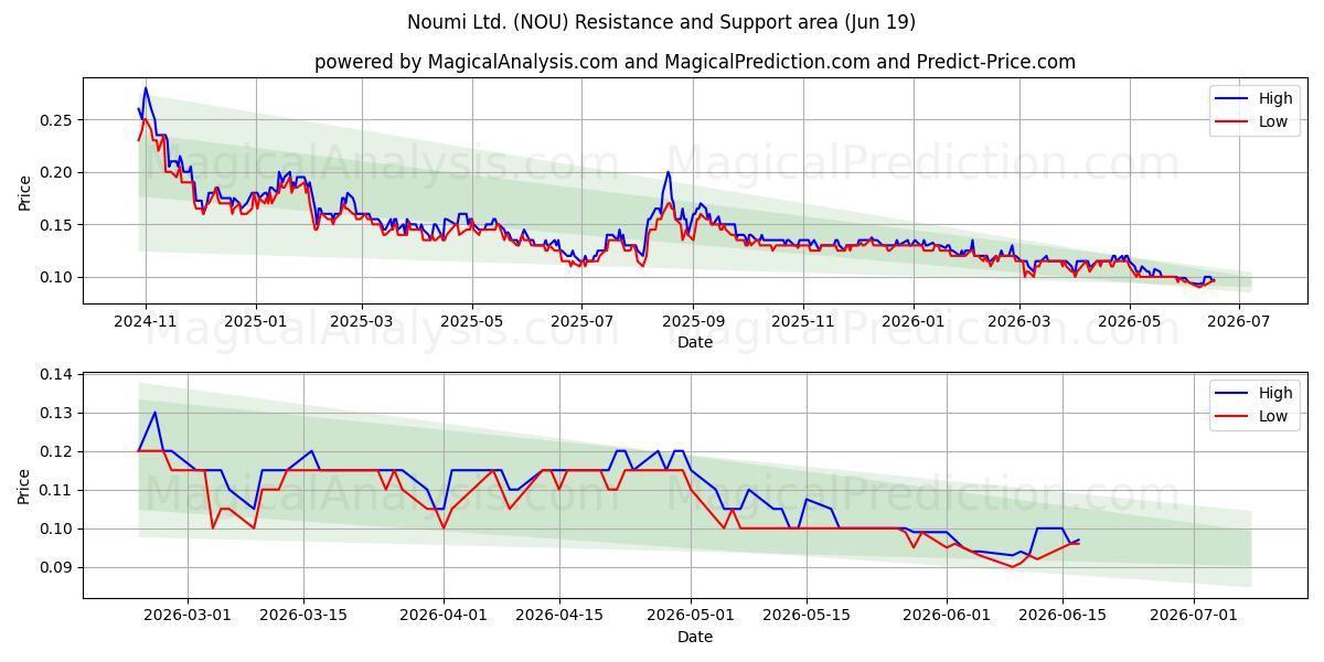 Noumi Ltd. (NOU) Support and Resistance area (18 Jun) 