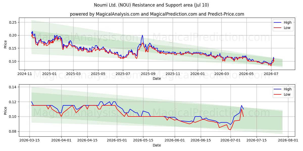  Noumi Ltd. (NOU) Support and Resistance area (09 Jul) 