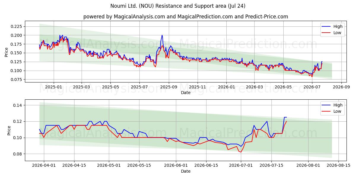  Noumi Ltd. (NOU) Support and Resistance area (23 Jul) 
