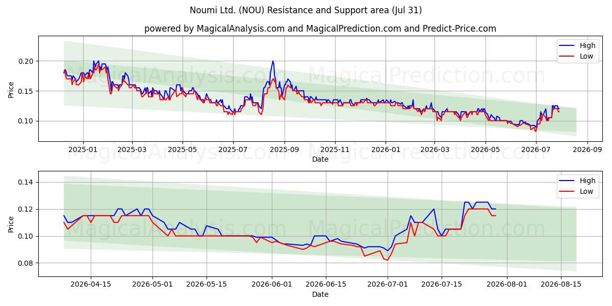  Noumi Ltd. (NOU) Support and Resistance area (30 Jul) 