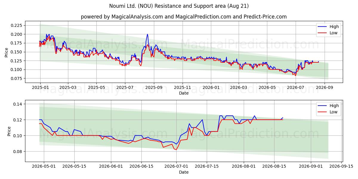  Noumi Ltd. (NOU) Support and Resistance area (20 Aug) 