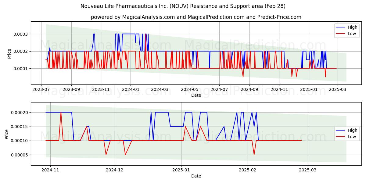  Nouveau Life Pharmaceuticals Inc. (NOUV) Support and Resistance area (14 Mar) 