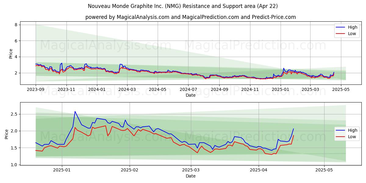  Nouveau Monde Graphite Inc. (NMG) Support and Resistance area (22 Apr) 