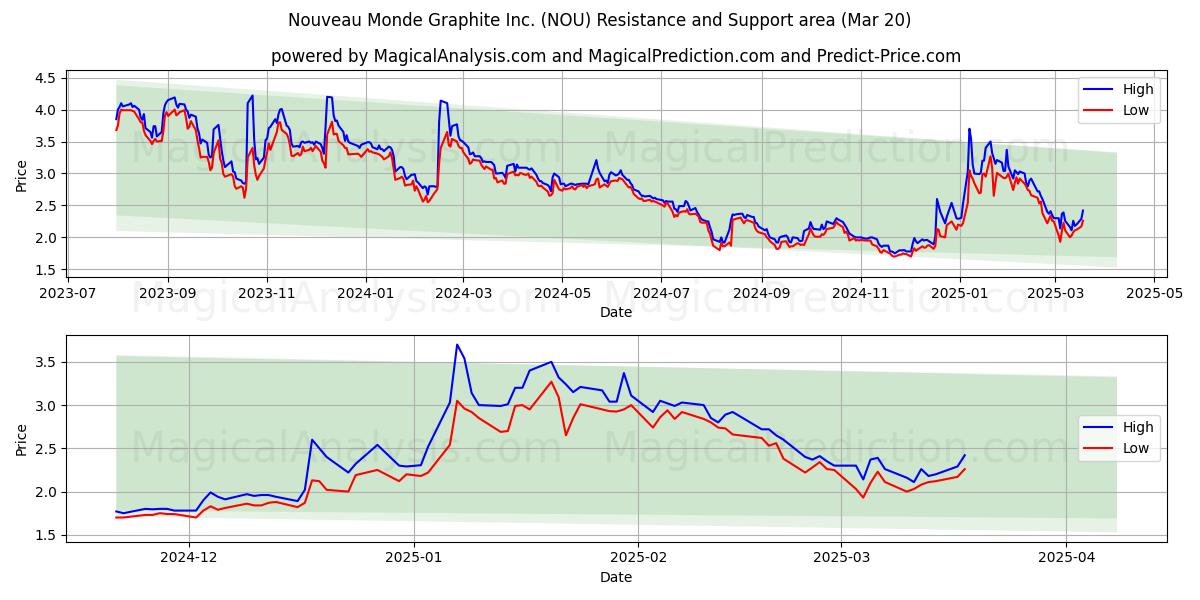  Nouveau Monde Graphite Inc. (NOU) Support and Resistance area (20 Mar) 